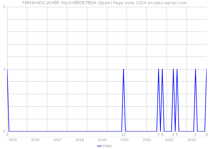 FERNANDO JAVIER VILLAVERDE PENA (Spain) Page visits 2024 