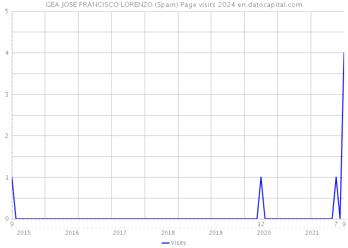 GEA JOSE FRANCISCO LORENZO (Spain) Page visits 2024 