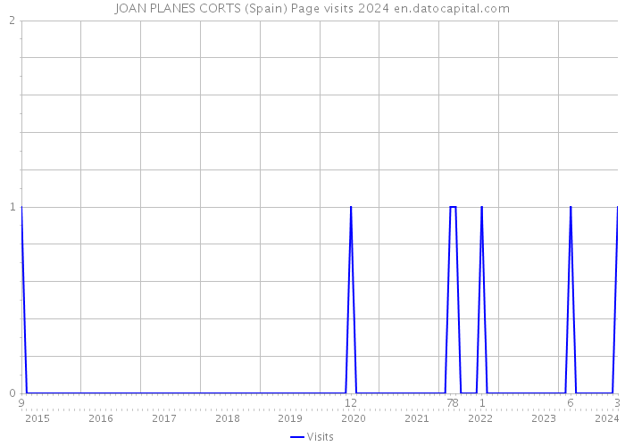 JOAN PLANES CORTS (Spain) Page visits 2024 