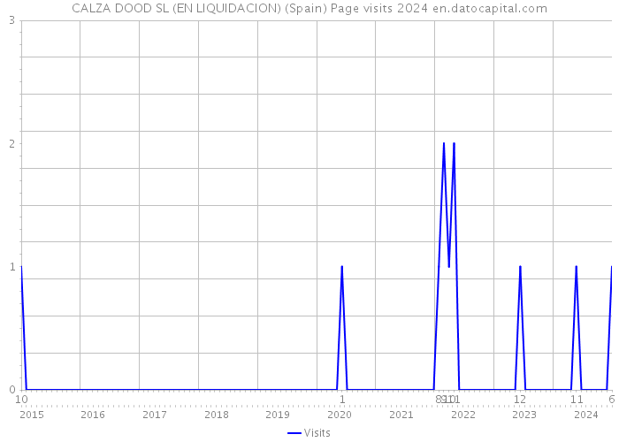 CALZA DOOD SL (EN LIQUIDACION) (Spain) Page visits 2024 