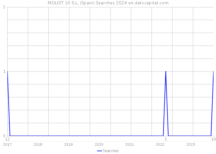 MOLIST 16 S.L. (Spain) Searches 2024 