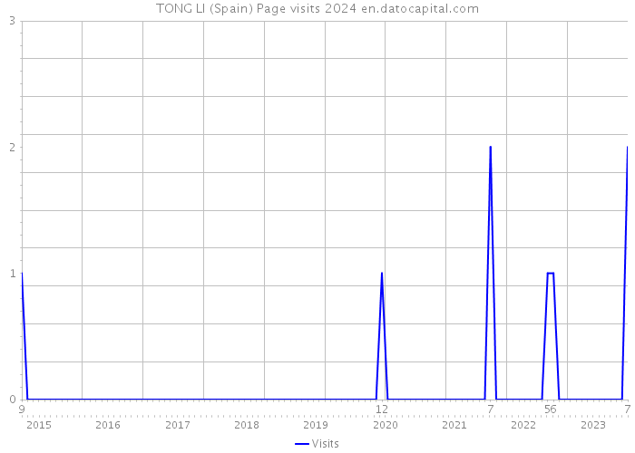 TONG LI (Spain) Page visits 2024 
