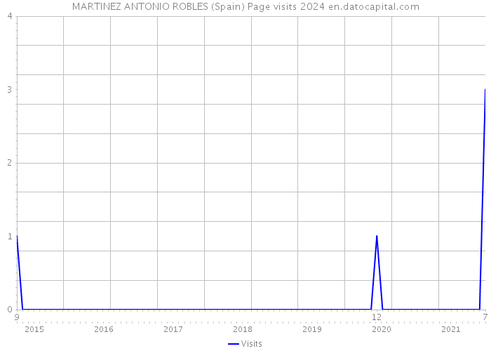 MARTINEZ ANTONIO ROBLES (Spain) Page visits 2024 