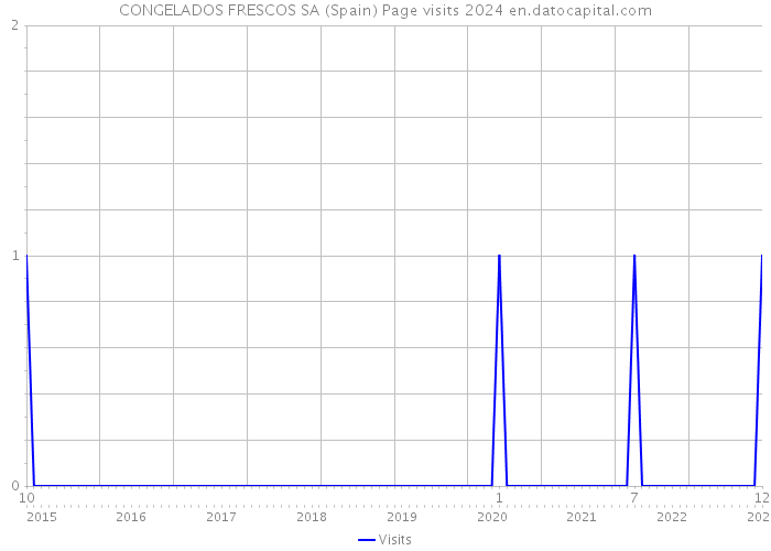 CONGELADOS FRESCOS SA (Spain) Page visits 2024 