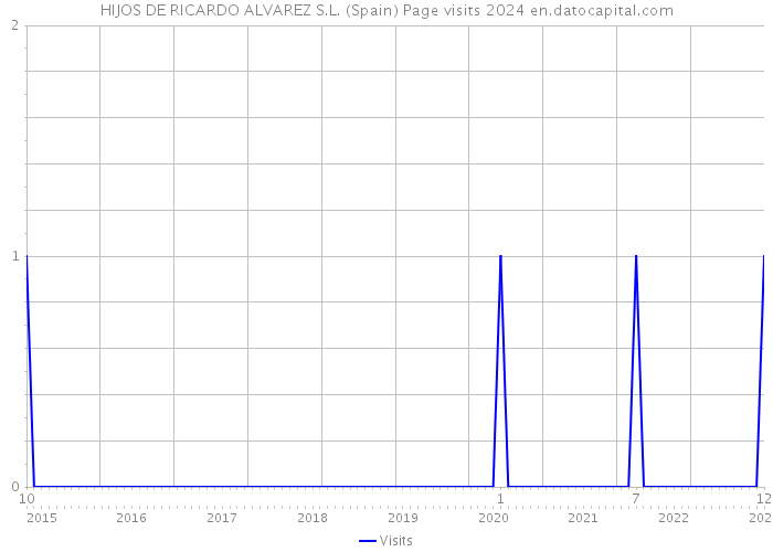 HIJOS DE RICARDO ALVAREZ S.L. (Spain) Page visits 2024 