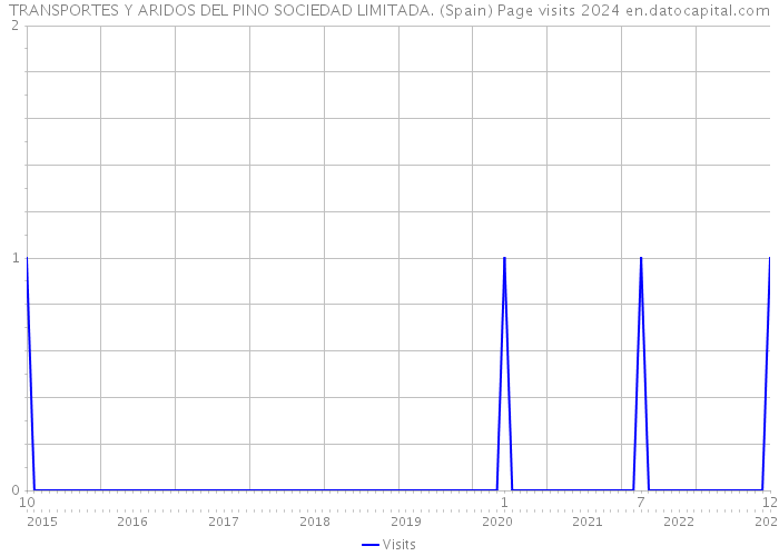 TRANSPORTES Y ARIDOS DEL PINO SOCIEDAD LIMITADA. (Spain) Page visits 2024 