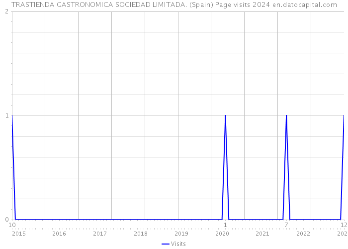 TRASTIENDA GASTRONOMICA SOCIEDAD LIMITADA. (Spain) Page visits 2024 