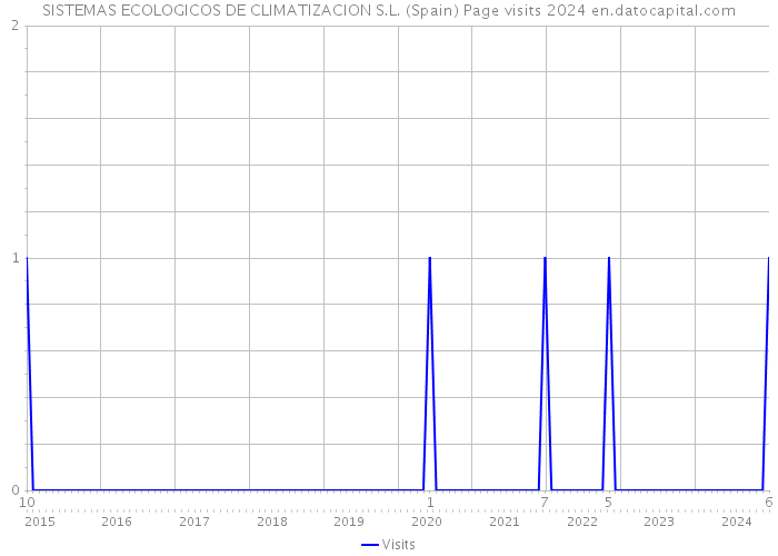 SISTEMAS ECOLOGICOS DE CLIMATIZACION S.L. (Spain) Page visits 2024 