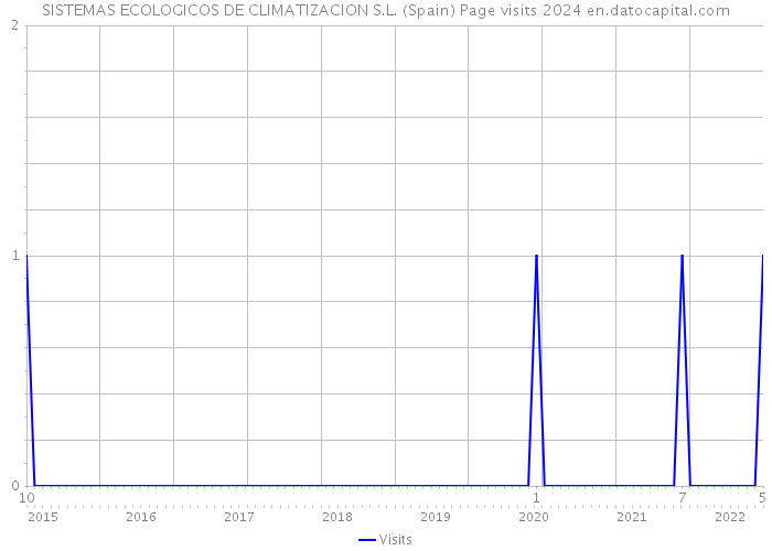SISTEMAS ECOLOGICOS DE CLIMATIZACION S.L. (Spain) Page visits 2024 