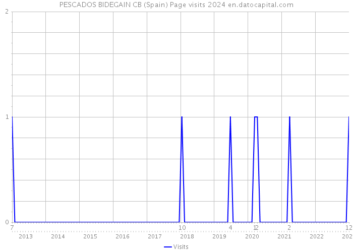 PESCADOS BIDEGAIN CB (Spain) Page visits 2024 