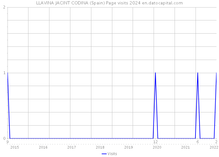 LLAVINA JACINT CODINA (Spain) Page visits 2024 