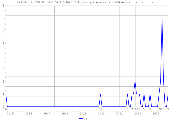 OSCAR SERRANO GONZALEZ-BAROSA (Spain) Page visits 2024 