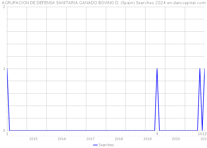 AGRUPACION DE DEFENSA SANITARIA GANADO BOVINO D. (Spain) Searches 2024 