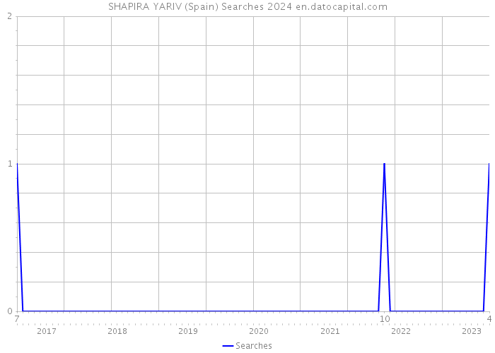 SHAPIRA YARIV (Spain) Searches 2024 