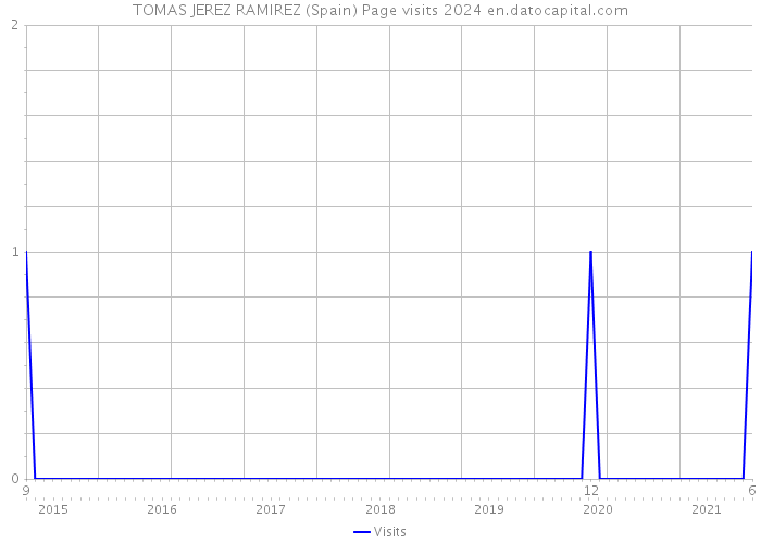 TOMAS JEREZ RAMIREZ (Spain) Page visits 2024 