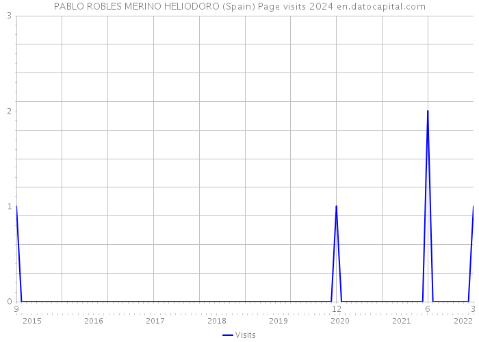 PABLO ROBLES MERINO HELIODORO (Spain) Page visits 2024 