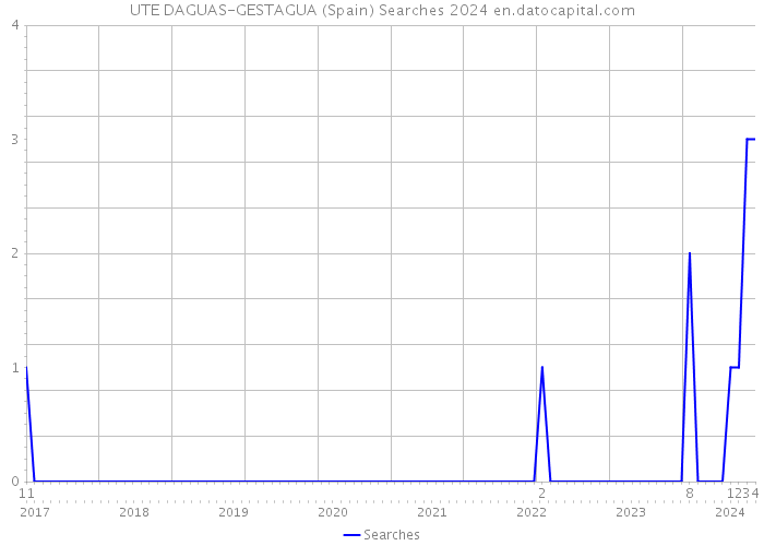 UTE DAGUAS-GESTAGUA (Spain) Searches 2024 