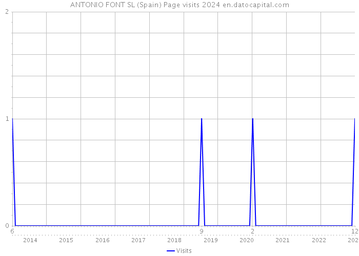ANTONIO FONT SL (Spain) Page visits 2024 