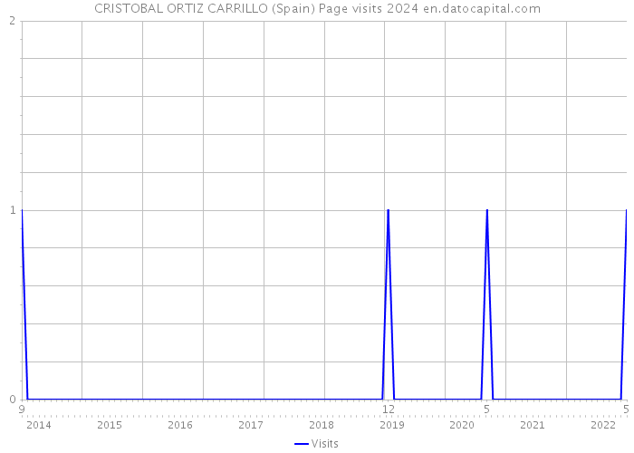 CRISTOBAL ORTIZ CARRILLO (Spain) Page visits 2024 