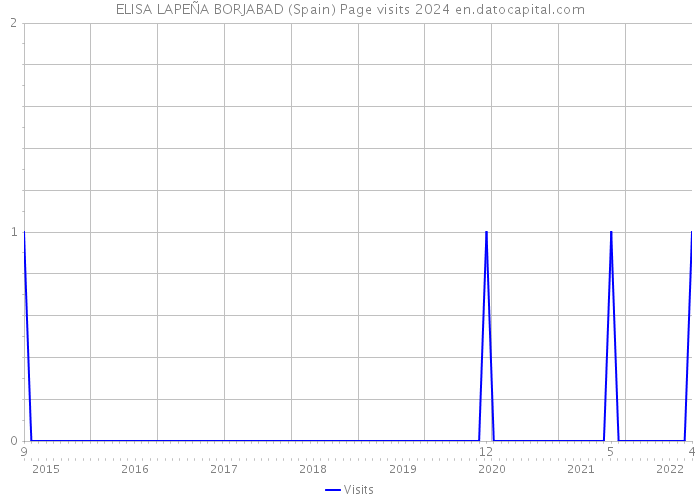 ELISA LAPEÑA BORJABAD (Spain) Page visits 2024 