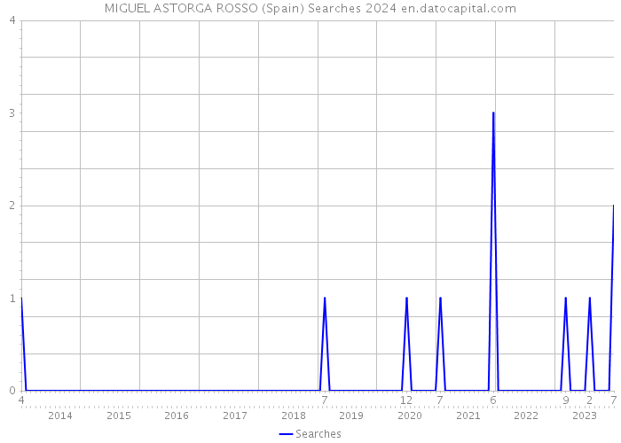 MIGUEL ASTORGA ROSSO (Spain) Searches 2024 