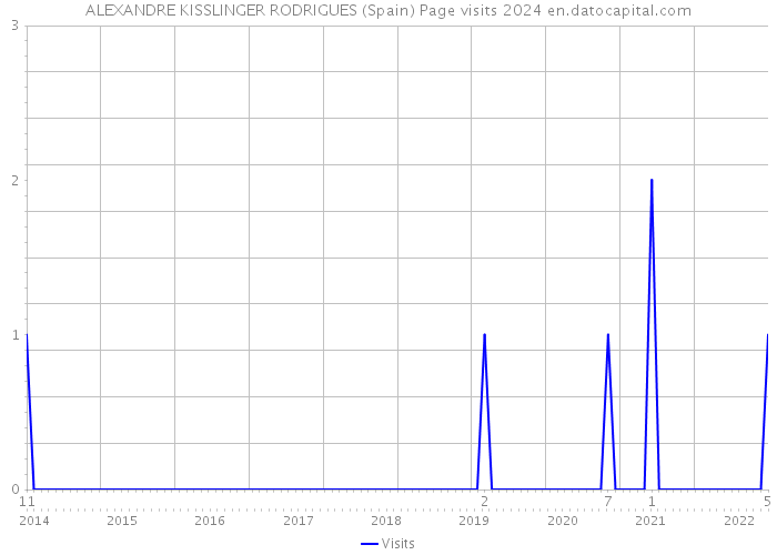 ALEXANDRE KISSLINGER RODRIGUES (Spain) Page visits 2024 