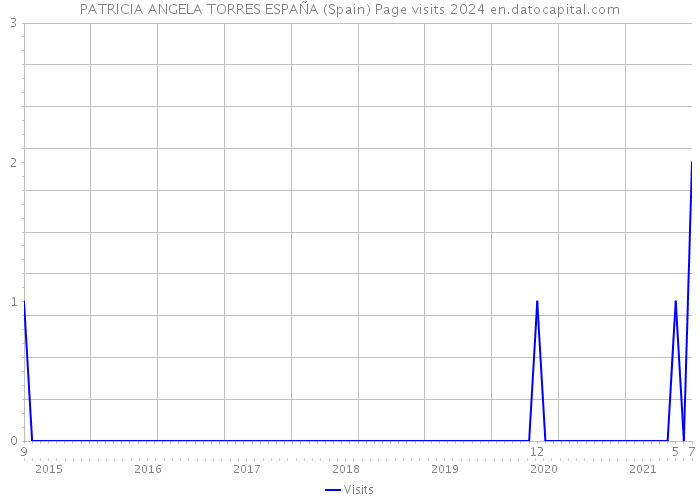 PATRICIA ANGELA TORRES ESPAÑA (Spain) Page visits 2024 