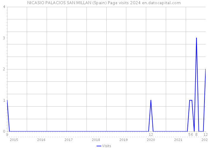 NICASIO PALACIOS SAN MILLAN (Spain) Page visits 2024 