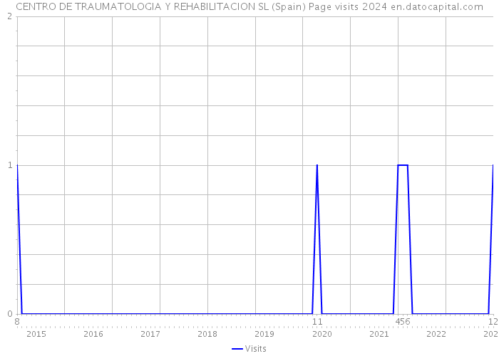 CENTRO DE TRAUMATOLOGIA Y REHABILITACION SL (Spain) Page visits 2024 