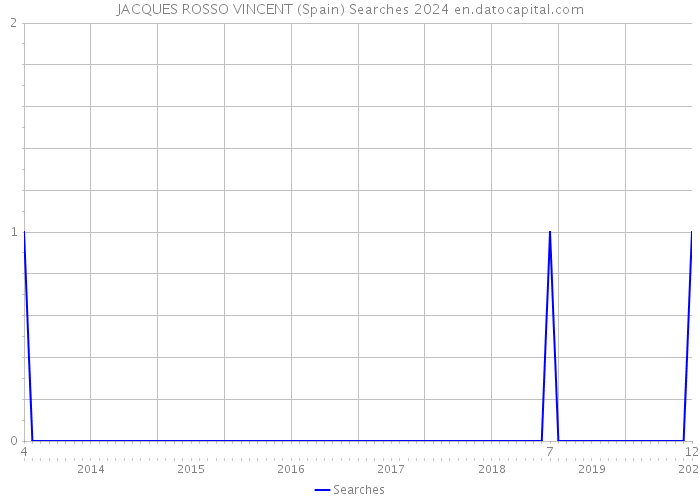 JACQUES ROSSO VINCENT (Spain) Searches 2024 