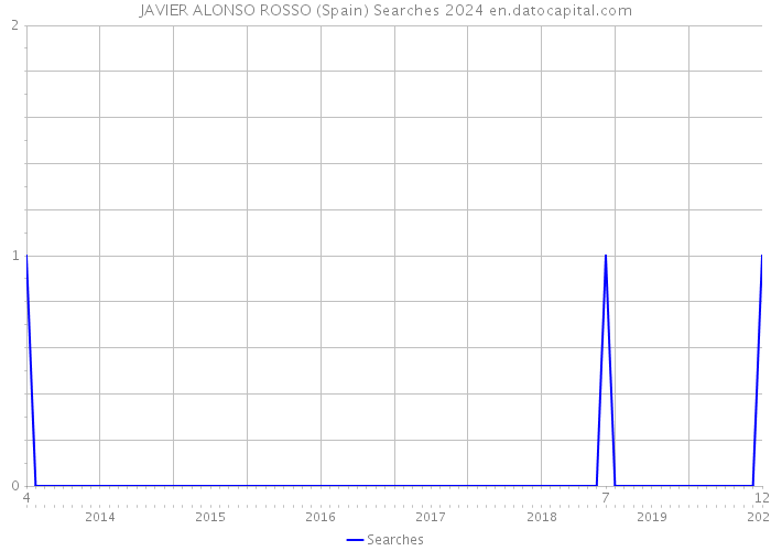 JAVIER ALONSO ROSSO (Spain) Searches 2024 