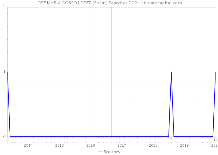 JOSE MARIA ROSSO LOPEZ (Spain) Searches 2024 