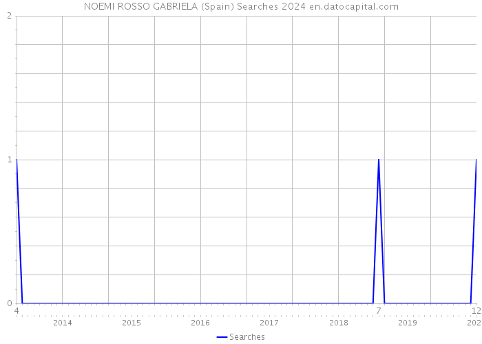NOEMI ROSSO GABRIELA (Spain) Searches 2024 