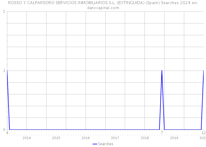 ROSSO Y CALPARSORO SERVICIOS INMOBILIARIOS S.L. (EXTINGUIDA) (Spain) Searches 2024 