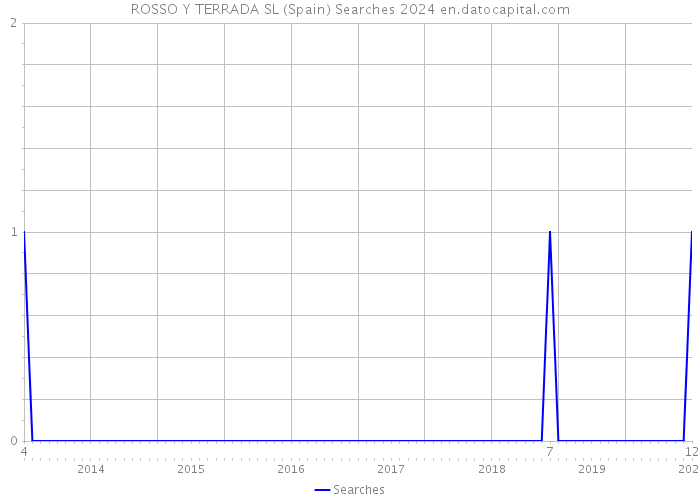 ROSSO Y TERRADA SL (Spain) Searches 2024 