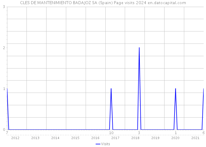 CLES DE MANTENIMIENTO BADAJOZ SA (Spain) Page visits 2024 