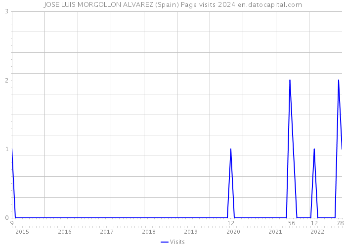 JOSE LUIS MORGOLLON ALVAREZ (Spain) Page visits 2024 