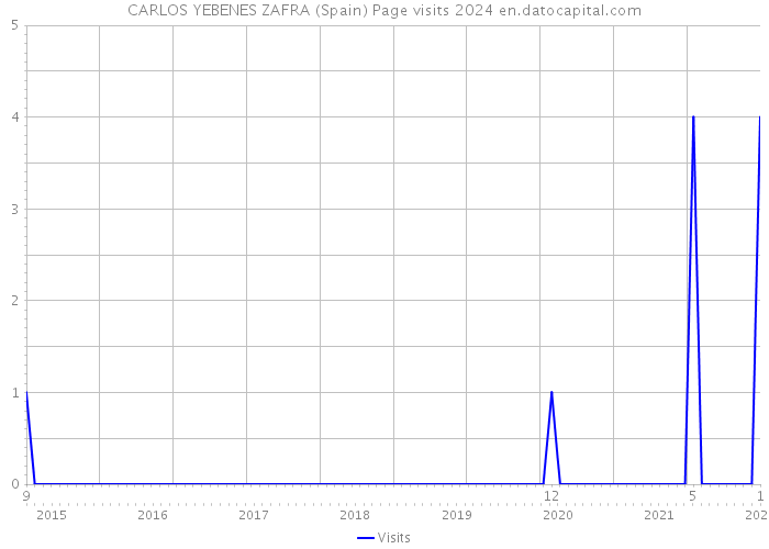 CARLOS YEBENES ZAFRA (Spain) Page visits 2024 