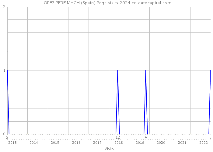 LOPEZ PERE MACH (Spain) Page visits 2024 