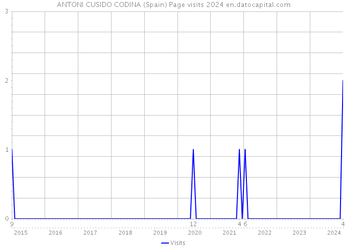 ANTONI CUSIDO CODINA (Spain) Page visits 2024 