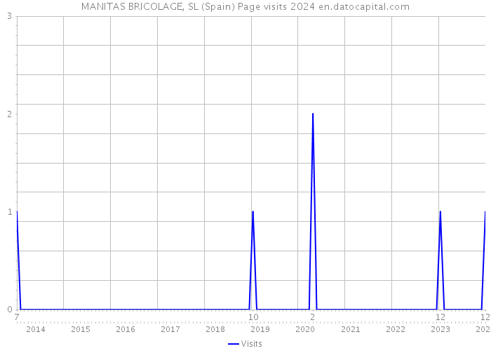 MANITAS BRICOLAGE, SL (Spain) Page visits 2024 