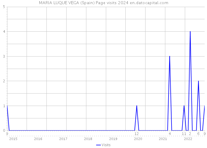 MARIA LUQUE VEGA (Spain) Page visits 2024 