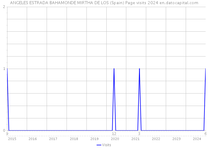 ANGELES ESTRADA BAHAMONDE MIRTHA DE LOS (Spain) Page visits 2024 