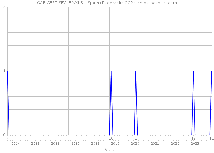 GABIGEST SEGLE XXI SL (Spain) Page visits 2024 