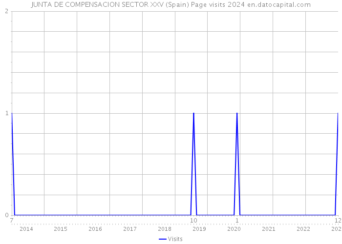 JUNTA DE COMPENSACION SECTOR XXV (Spain) Page visits 2024 