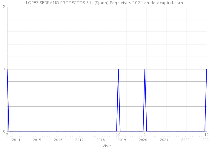 LOPEZ SERRANO PROYECTOS S.L. (Spain) Page visits 2024 