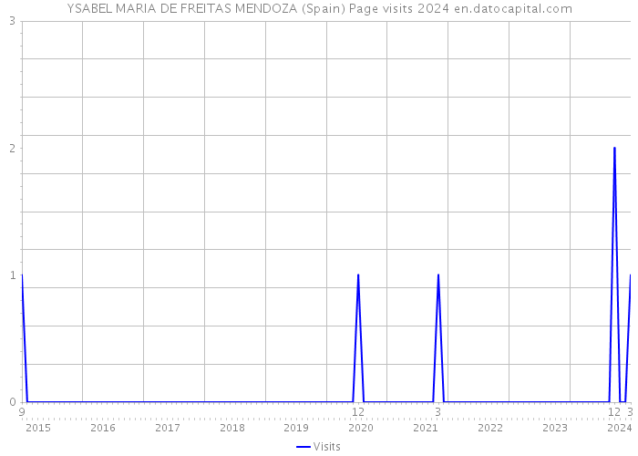 YSABEL MARIA DE FREITAS MENDOZA (Spain) Page visits 2024 