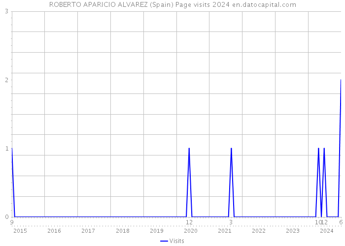 ROBERTO APARICIO ALVAREZ (Spain) Page visits 2024 