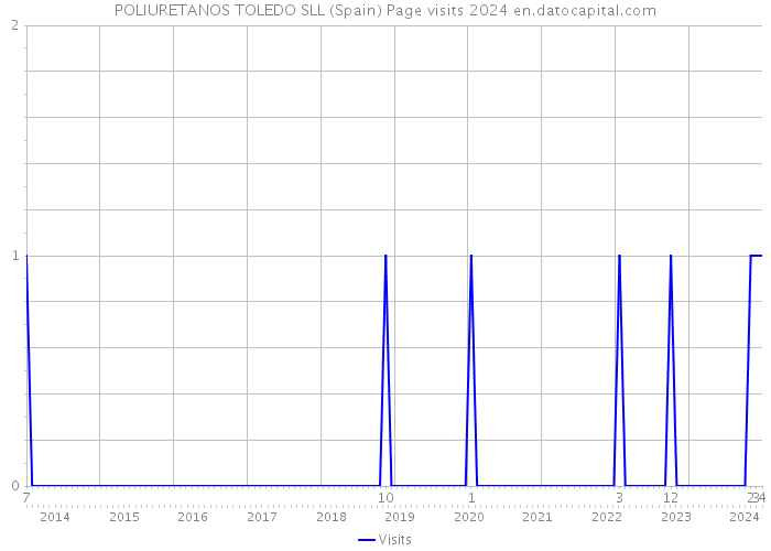 POLIURETANOS TOLEDO SLL (Spain) Page visits 2024 