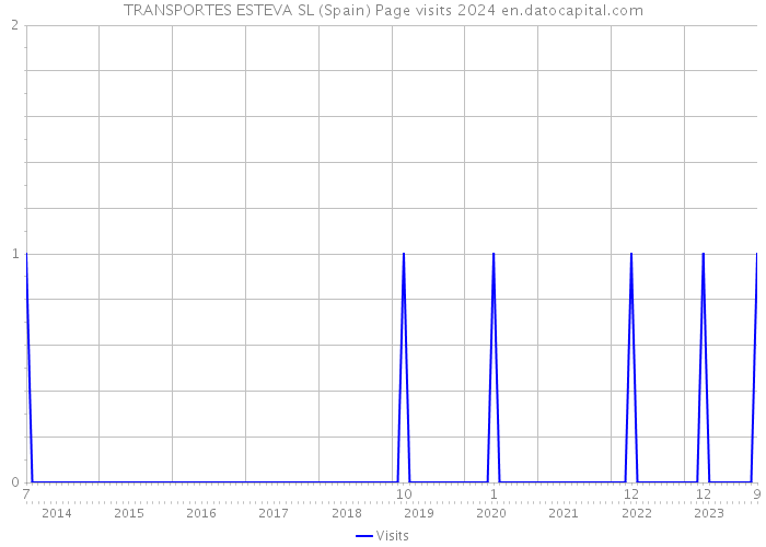 TRANSPORTES ESTEVA SL (Spain) Page visits 2024 